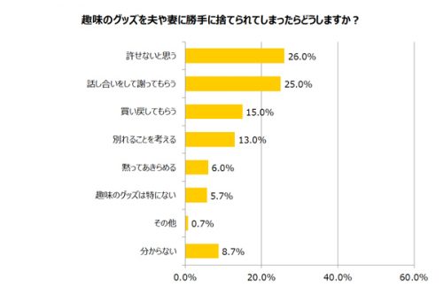 趣味のグッズを夫や妻に捨てられてしまったらどうするか　グラフ