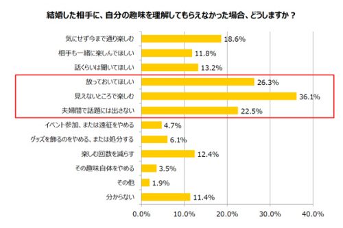 オタク趣味