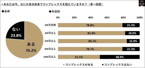 年収が高いと自分に自信がつくって本当？男性に聞くと…