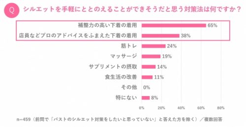 シルエットを手軽にととのえることができそうだと思う対策法は何ですか？