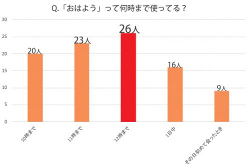 おはようって何時まで