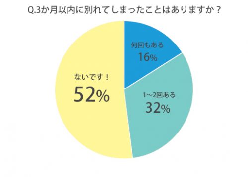 3か月以内に別れた経験