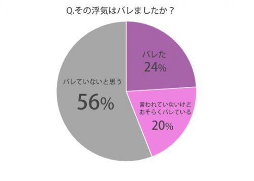 浮気はバレましたか？