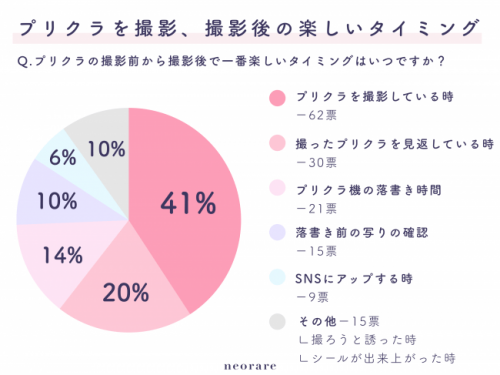 プリクラを撮影、撮影後の楽しいタイミング