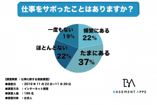 仕事をサボったことはありますか？