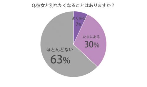 彼女と別れたくなることはありますか？