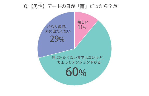 男性の雨の日デート
