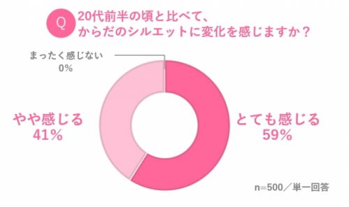 20代前半の頃と比べて、からだのシルエットに変化を感じますか？