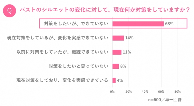 バストのシルエットの変化に対して、現在何か対策をしていますか？