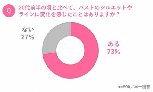 20代前半の頃と比べて、バストのシルエットやLINEに変化を感じたことはありますか？