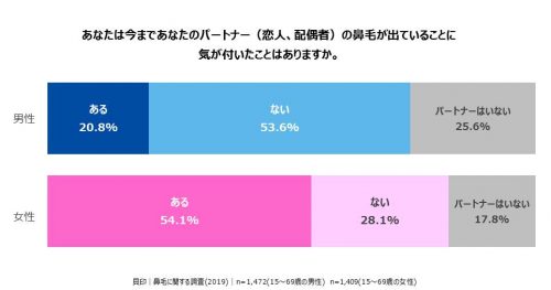 パートナーの鼻毛グラフ