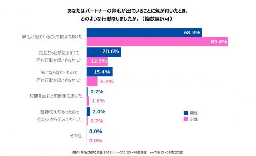 気づいたらどうするグラフ