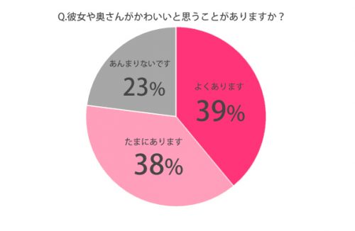 彼女や奥さんがかわいい