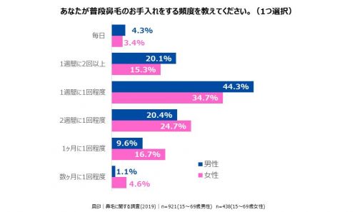 お手入れ頻度