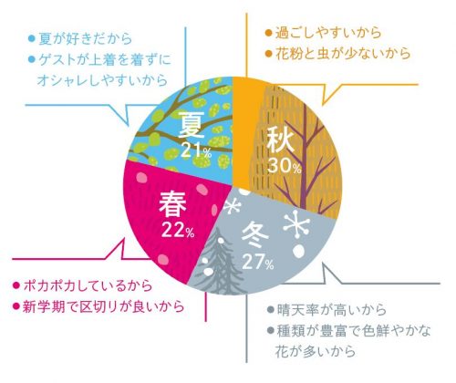 結婚式