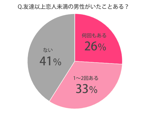 友達以上恋人未満の男性