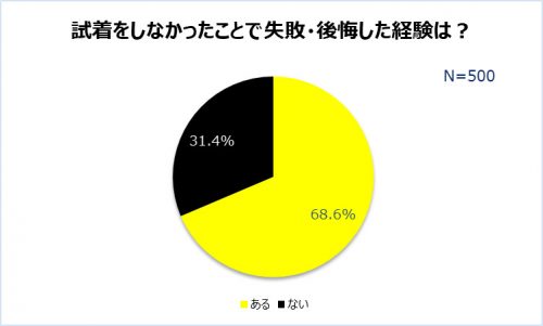 試着　グラフ