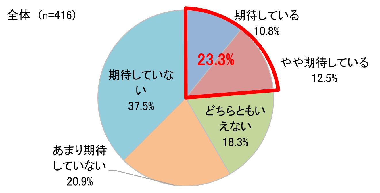 イベントシーズンに向けて新しい出会いを期待するか?グラフ