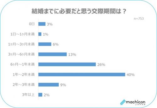 芸能人　結婚