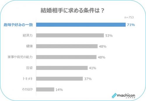 芸能人　結婚