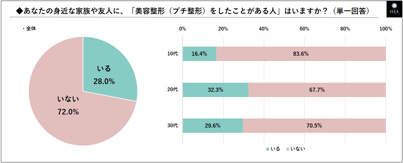 身近に整形したことがある人いる？　グラフ