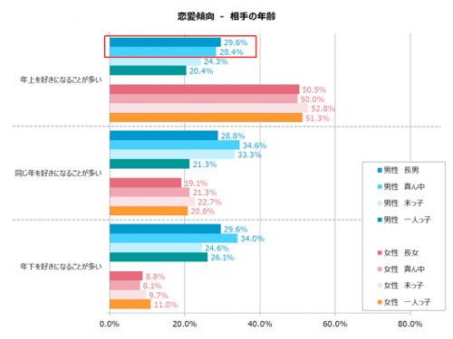 恋愛傾向