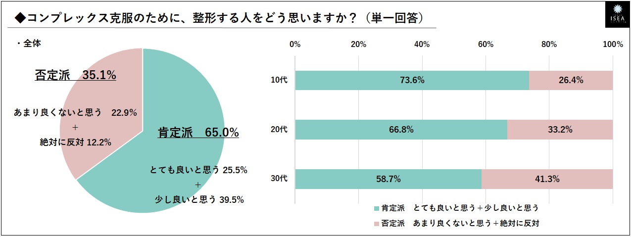 整形することをどう思うか？　グラフ