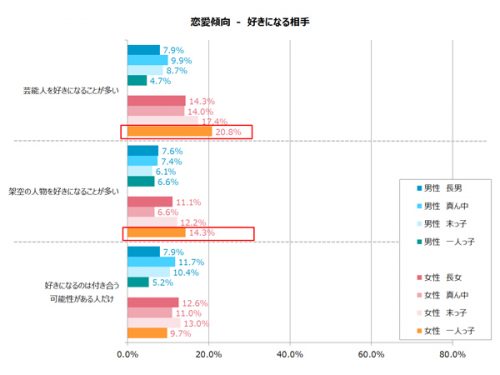 恋愛傾向