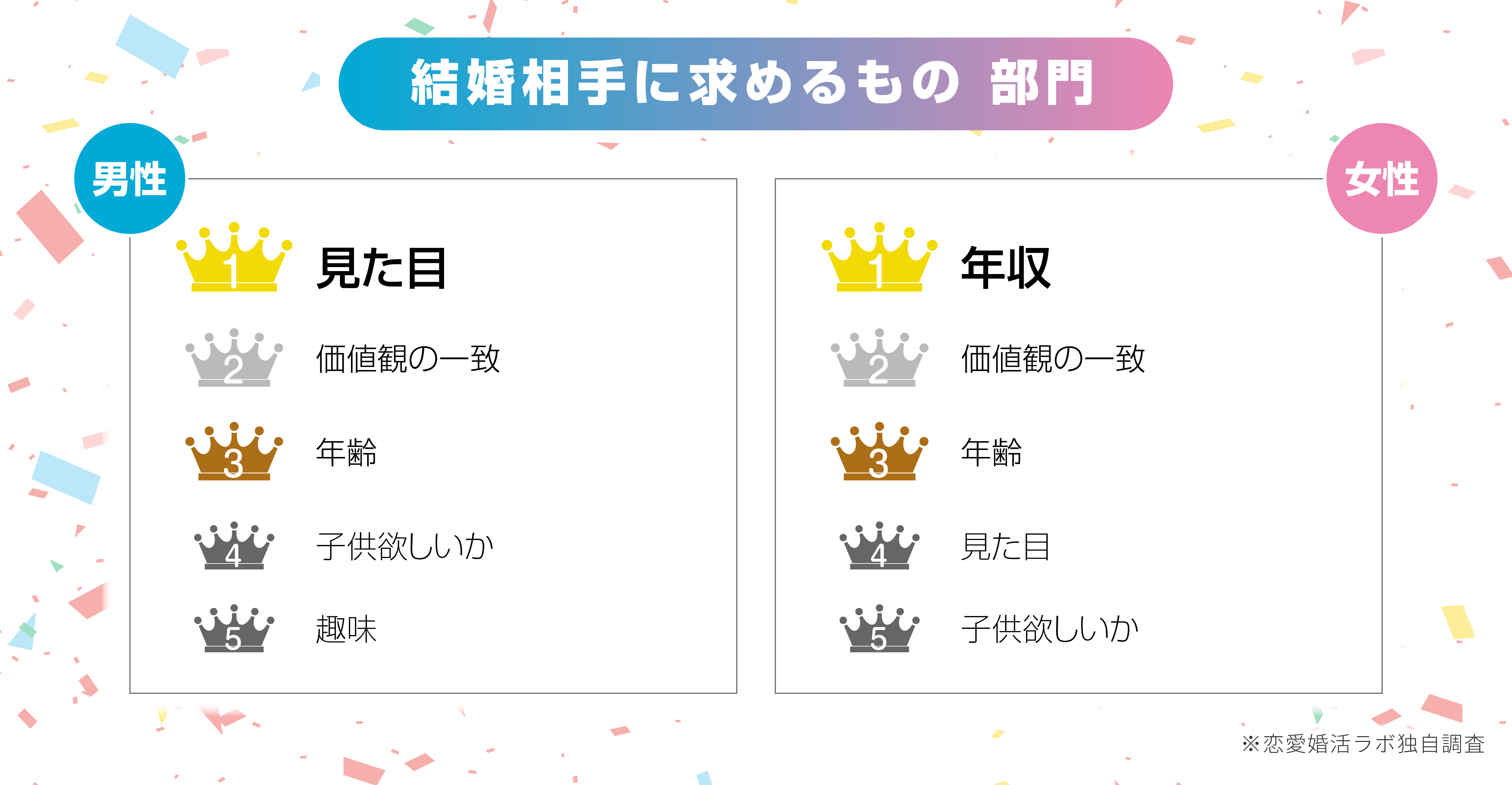 結婚相手に求めるもののランキング画像