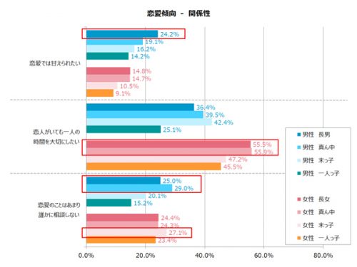 恋愛傾向