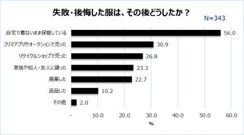 失敗・後悔した服どうしてる？　グラフ