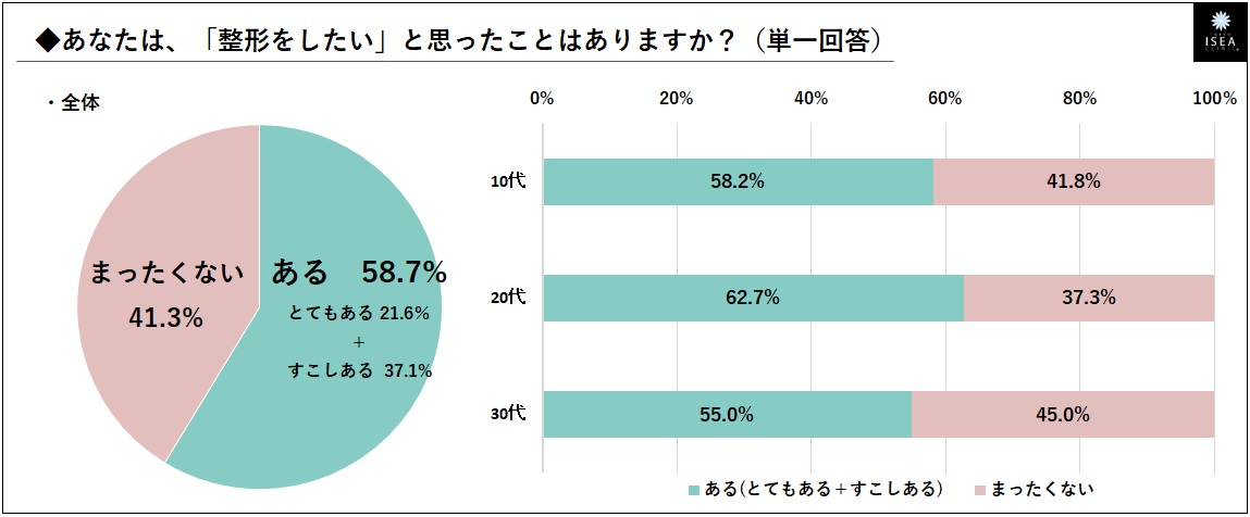 整形願望　グラフ