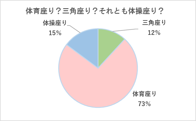 体育座り？三角座り？体操座り？　グラフ