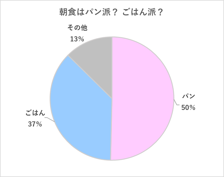 朝食はパン派？ごはん派？グラフ