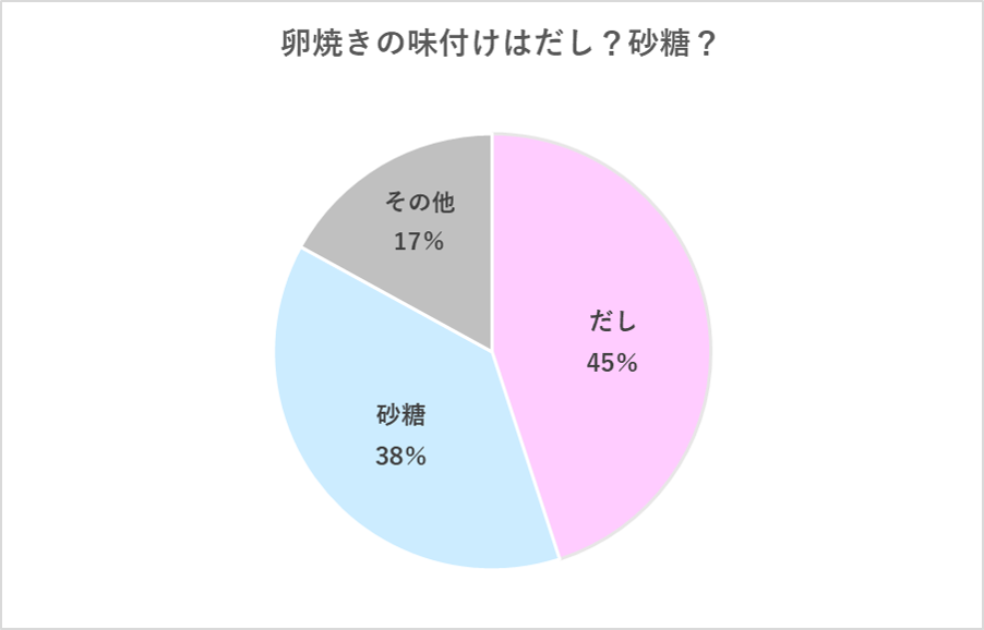 だし？砂糖？卵焼きの味付けはどっち？