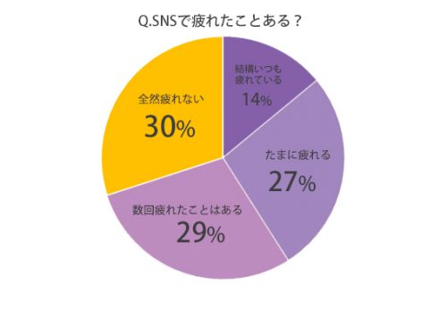 SNS疲れ