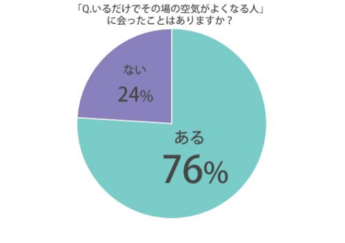 空気が良くなる