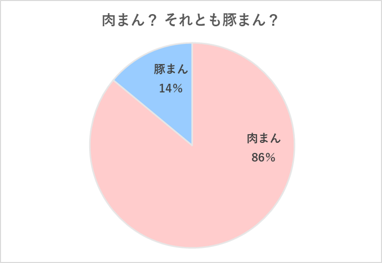 肉まん？豚まん？グラフ