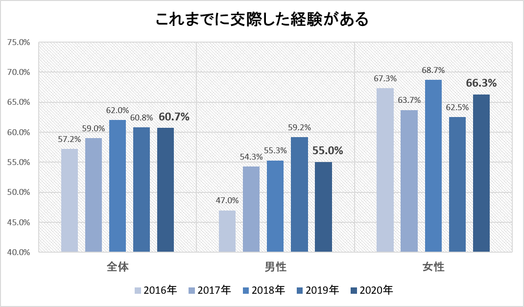 交際経験　グラフ