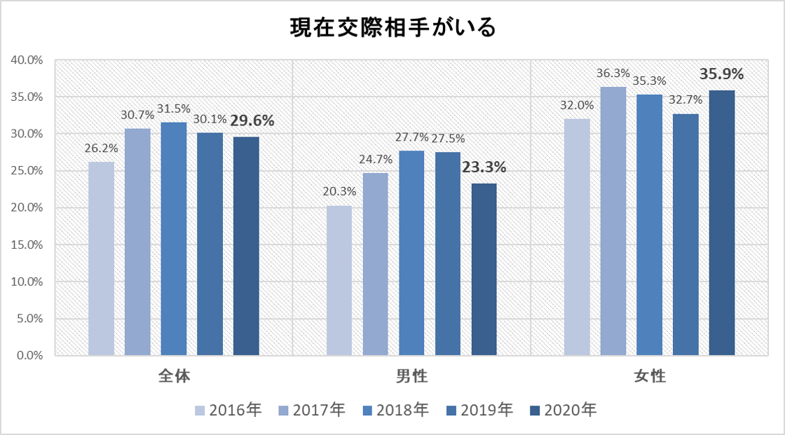 現在交際相手がいるか　グラフ