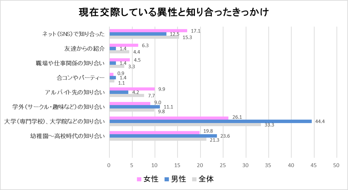 異性と知り合ったきっかけ　グラフ