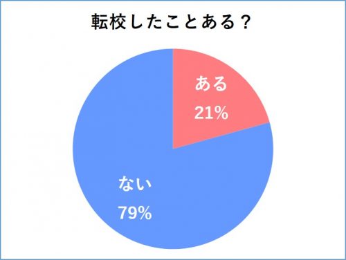 転校にまつわる「あるある」集めました