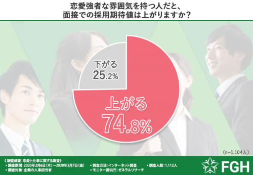 恋愛強者は面接で好印象