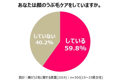 産毛ケアをしていますか？　