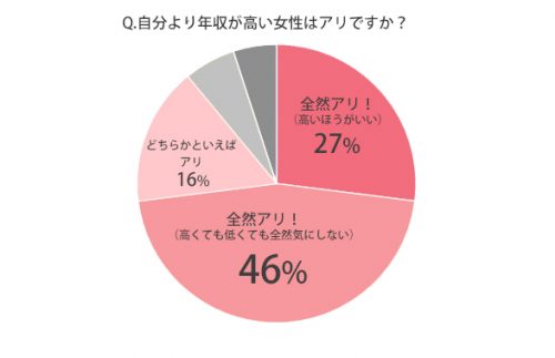 年収の高い女性グラフ