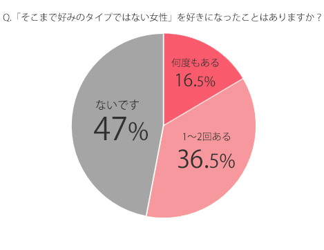 そこまで好みではない女性を