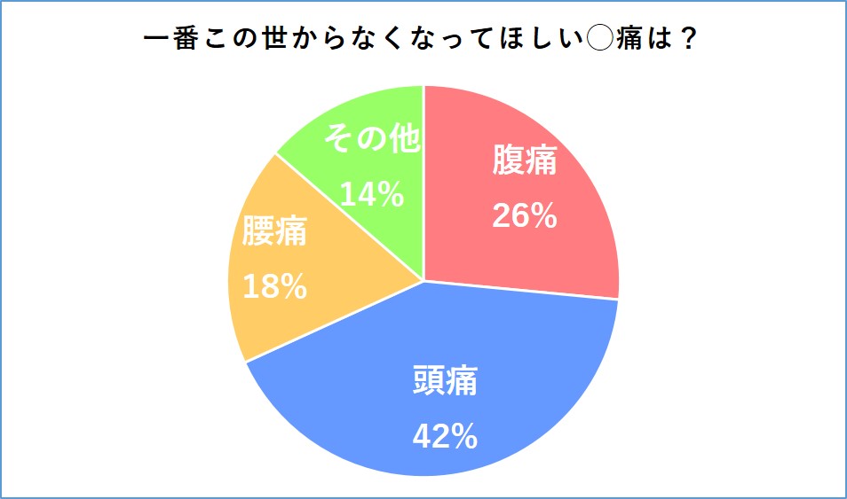 この世からなくなってほしい痛みアンケート結果グラフ