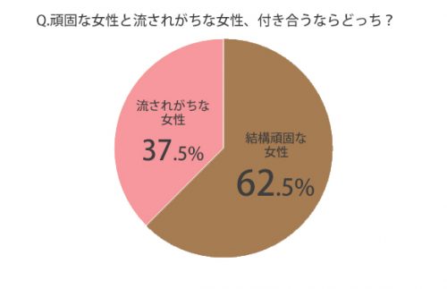 頑固か流されがちか
