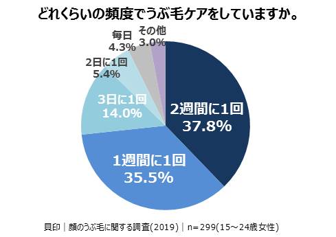 どれくらいの頻度でしていますか？　