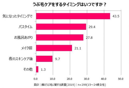 産毛のケアをするタイミング